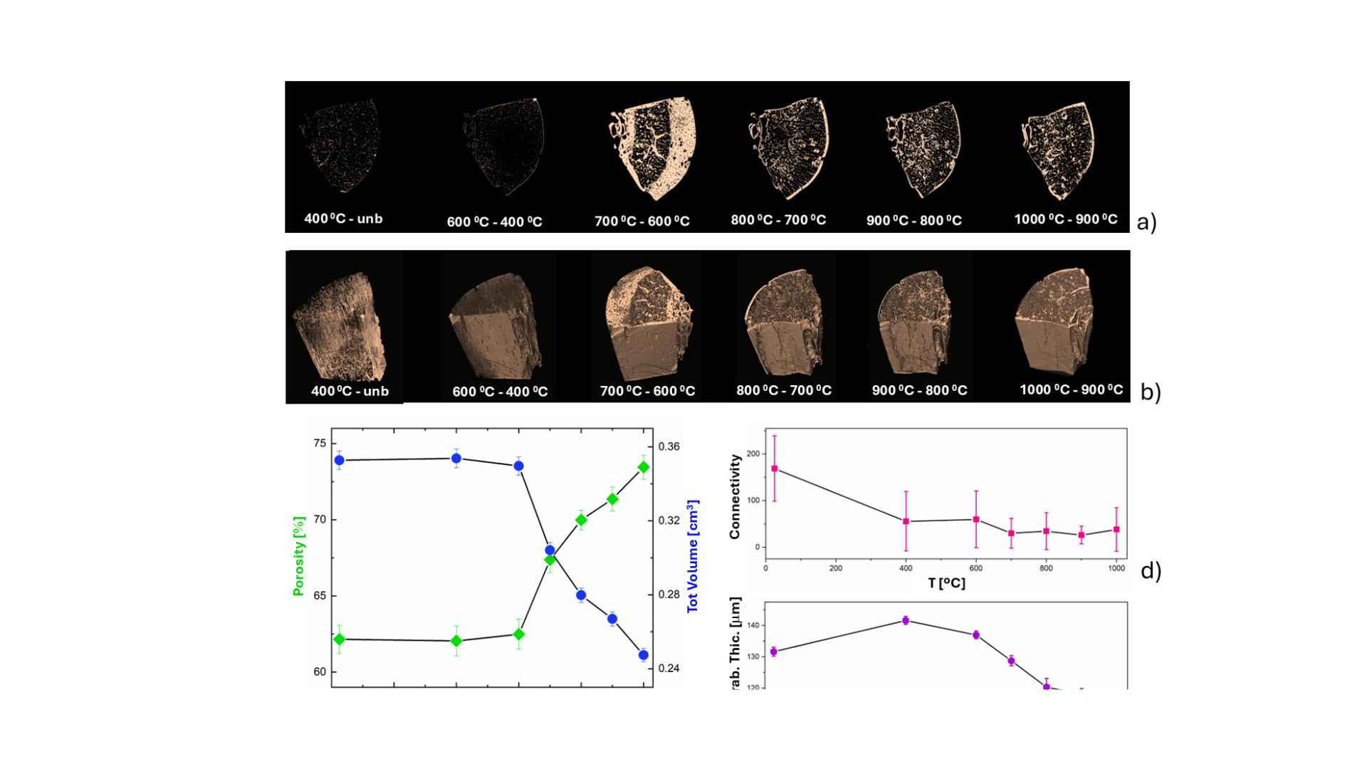 Micro-CT di osso riscaldato da 400 a 1000 °C: sopra i 600 °C la porosità aumenta, mentre volume, connettività e spessore trabecolare calano